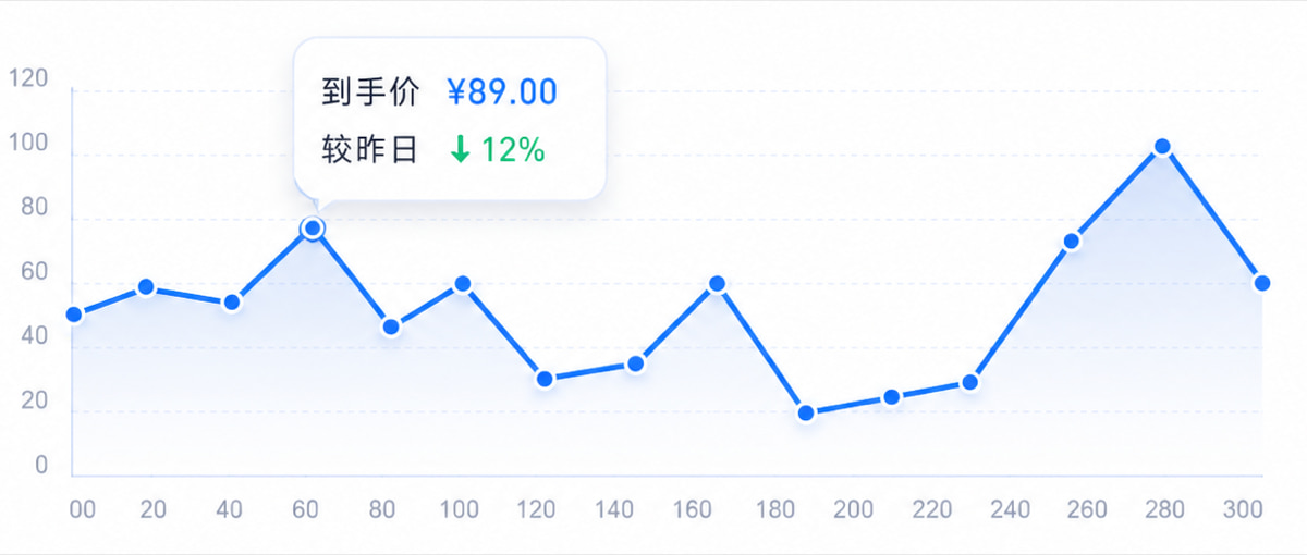 价格监控与分析